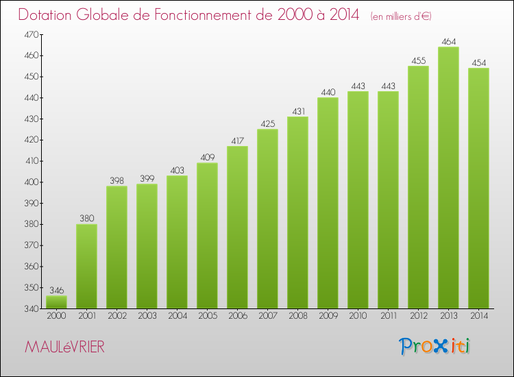 Evolution du montant de la Dotation Globale de Fonctionnement pour la commune de MAULéVRIER de 2000 à 2014 Evolution du montant de la Dotation Globale de Fonctionnement pour MAULéVRIER de 2000 à 2014