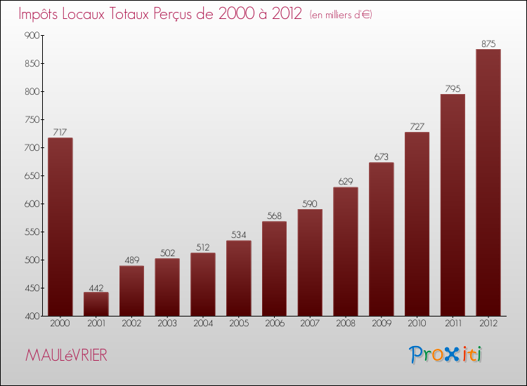 Evolution des Impôts Locaux pour la commune de MAULéVRIER de 2000 à 2012 Evolution des Impôts Locaux pour MAULéVRIER de 2000 à 2012