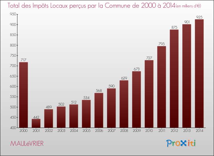 Evolution des Impôts Locaux pour la commune de MAULéVRIER de 2000 à 2014 Evolution des Impôts Locaux pour MAULéVRIER de 2000 à 2014