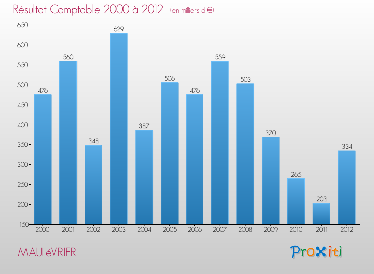 Evolution du résultat comptable pour la commune de MAULéVRIER de 2000 à 2012 Evolution du résultat comptable pour MAULéVRIER de 2000 à 2012