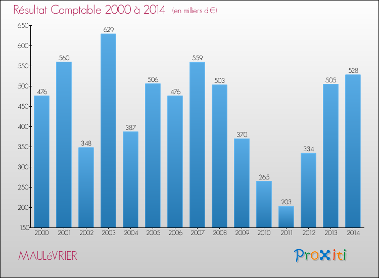 Evolution du résultat comptable pour la commune de MAULéVRIER de 2000 à 2014 Evolution du résultat comptable pour MAULéVRIER de 2000 à 2014