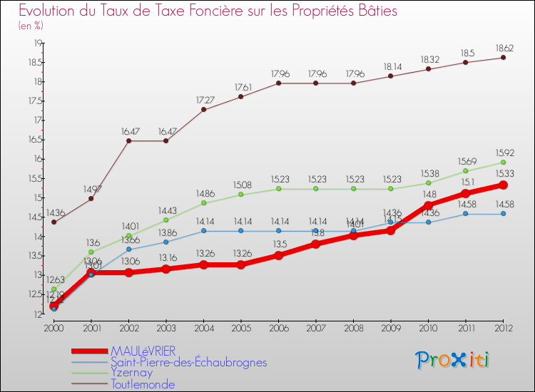Evolution du taux de la taxe foncière sur le bati pour MAULéVRIER et les communes proches de 2000 à 2012 Comparaison des taux de taxe foncière sur le bati pour MAULéVRIER et les communes voisines de 2000 à 2012