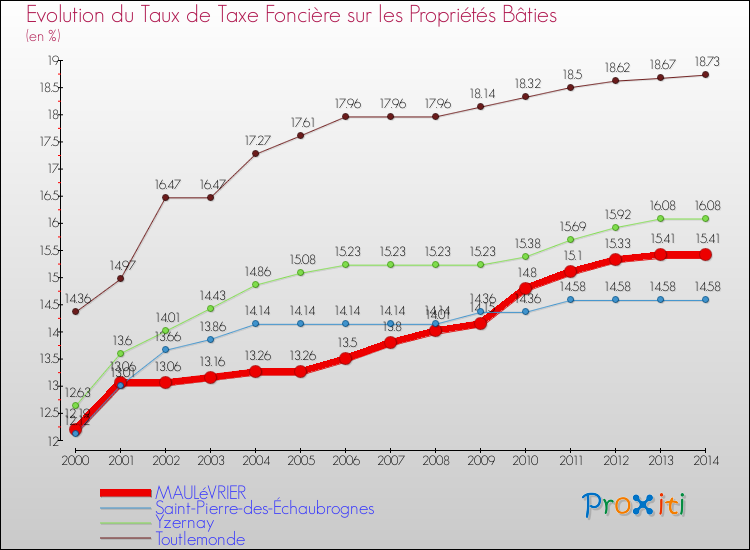 Evolution du taux de la taxe foncière sur le bati pour MAULéVRIER et les communes proches de 2000 à 2014 Comparaison des taux de taxe foncière sur le bati pour MAULéVRIER et les communes voisines de 2000 à 2014