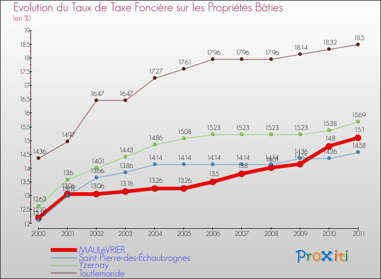 Evolution du taux de la taxe foncière sur le bati pour MAULéVRIER et les communes proches Comparaison des taux de taxe foncière sur le bati pour MAULéVRIER et les communes voisines