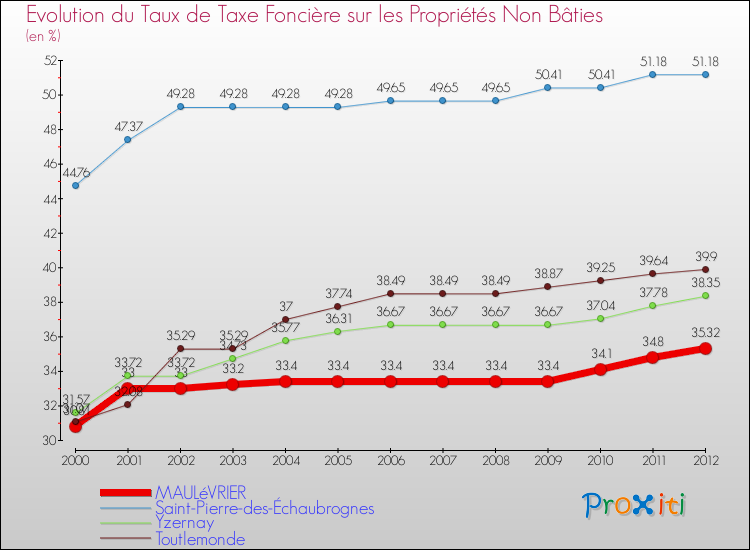 Evolution du taux de la taxe foncière sur les immeubles et terrains non batis pour MAULéVRIER et les communes proches de 2000 à 2012 Comparaison des taux de la taxe foncière sur les immeubles et terrains non batis pour MAULéVRIER et les communes voisines de 2000 à 2012