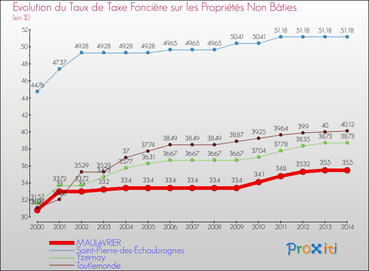 Evolution du taux de la taxe foncière sur les immeubles et terrains non batis pour MAULéVRIER et les communes proches de 2000 à 2014 Comparaison des taux de la taxe foncière sur les immeubles et terrains non batis pour MAULéVRIER et les communes voisines de 2000 à 2014