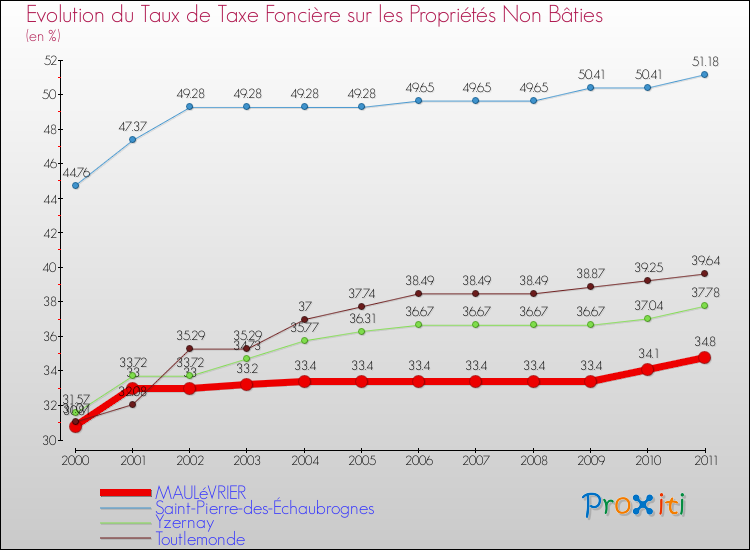 Evolution du taux de la taxe foncière sur les immeubles et terrains non batis pour MAULéVRIER et les communes proches Comparaison des taux de la taxe foncière sur les immeubles et terrains non batis pour MAULéVRIER et les communes voisines