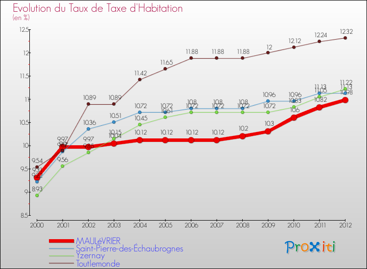 Evolution du taux de la taxe d'habitation pour MAULéVRIER et les communes proches Comparaison des taux de la taxe d'habitation pour MAULéVRIER et les communes voisines