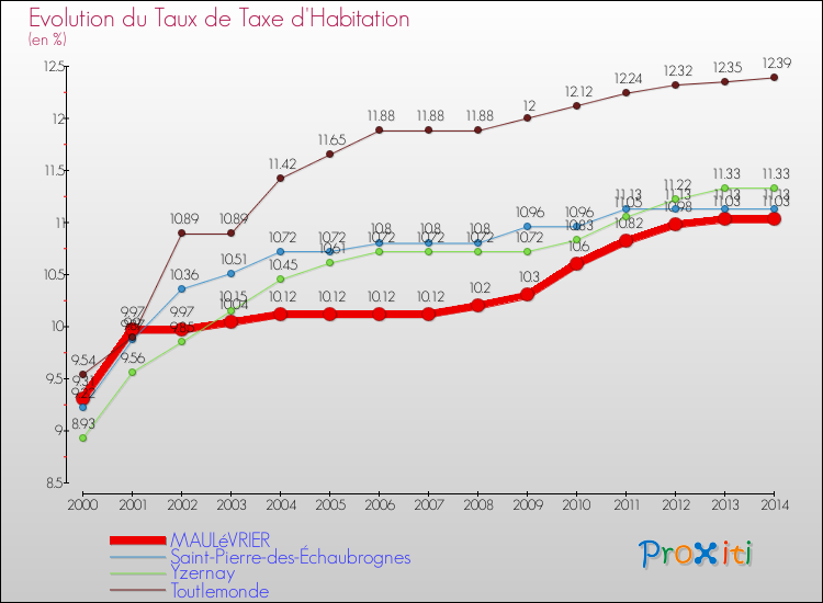 Evolution du taux de la taxe d'habitation pour MAULéVRIER et les communes proches de 2000 à 2014 Comparaison des taux de la taxe d'habitation pour MAULéVRIER et les communes voisines de 2000 à 2014