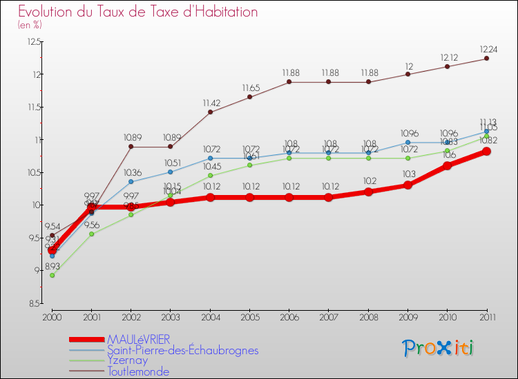 Evolution du taux de la taxe d'habitation pour MAULéVRIER et les communes proches Comparaison des taux de la taxe d'habitation pour MAULéVRIER et les communes voisines