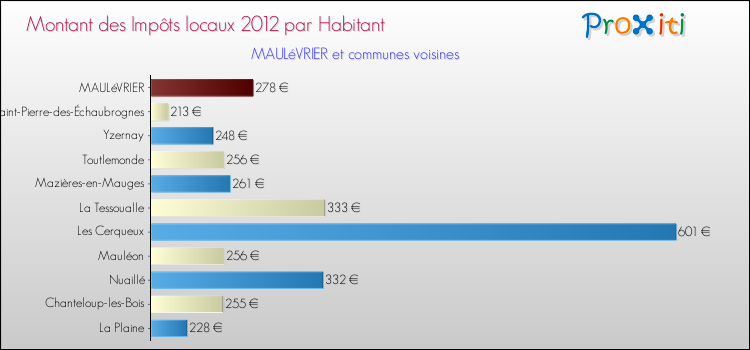 Montant des impôts locaux par Habitant pour MAULéVRIER et les communes proches Comparaison des impôts locaux par habitant pour MAULéVRIER et les communes voisines
