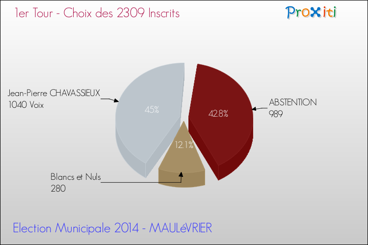 Résultats par rapport aux inscrits au 1er Tour des Elections Municipales 2014 de la commune de MAULéVRIER Elections Municipales 2014 - Résultats par rapport aux inscrits au 1er Tour pour la commune de MAULéVRIER