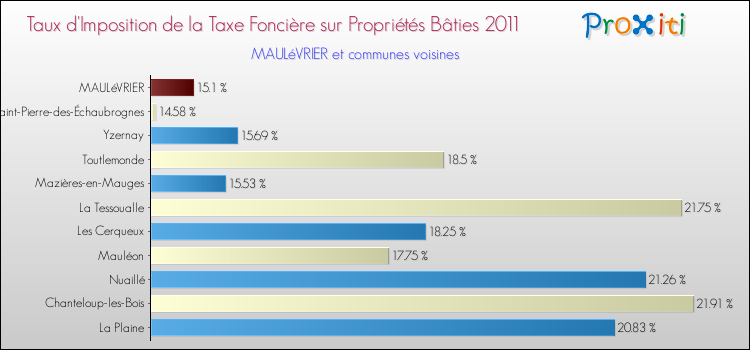 Taux d'imposition de la taxe foncière sur le bati 2011 pour MAULéVRIER et les communes proches Comparaison des taux d'imposition de la taxe foncière sur le bati 2011 pour MAULéVRIER et les communes voisines