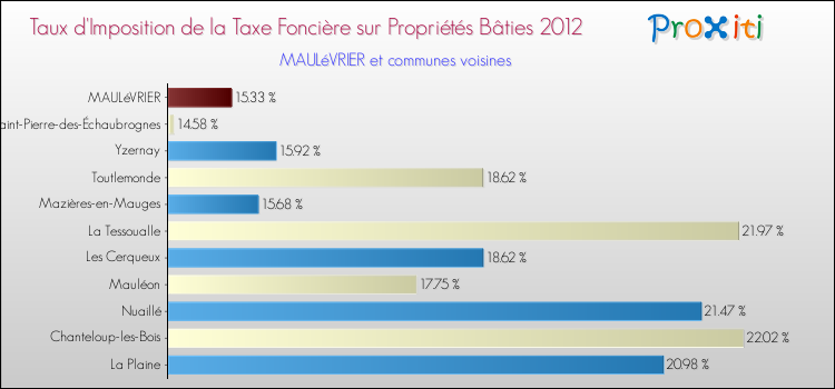 Taux d'imposition de la taxe foncière sur le bati 2012 pour MAULéVRIER et les communes proches Comparaison des taux d'imposition de la taxe foncière sur le bati 2012 pour MAULéVRIER et les communes voisines