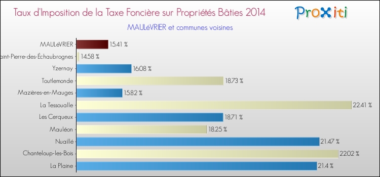 Taux d'imposition de la taxe foncière sur le bati 2014 pour MAULéVRIER et les communes proches Comparaison des taux d'imposition de la taxe foncière sur le bati 2014 pour MAULéVRIER et les communes voisines