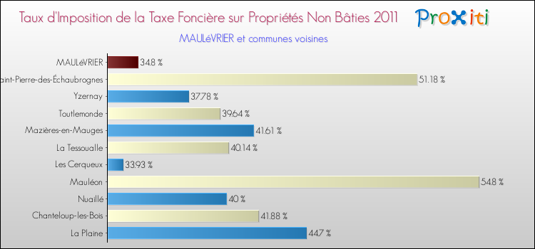 Taux d'imposition de la taxe foncière sur les immeubles et terrains non batis 2011 pour MAULéVRIER et les communes proches Comparaison des taux d'imposition de la taxe foncière sur les immeubles et terrains non batis 2011 pour MAULéVRIER et les communes voisines