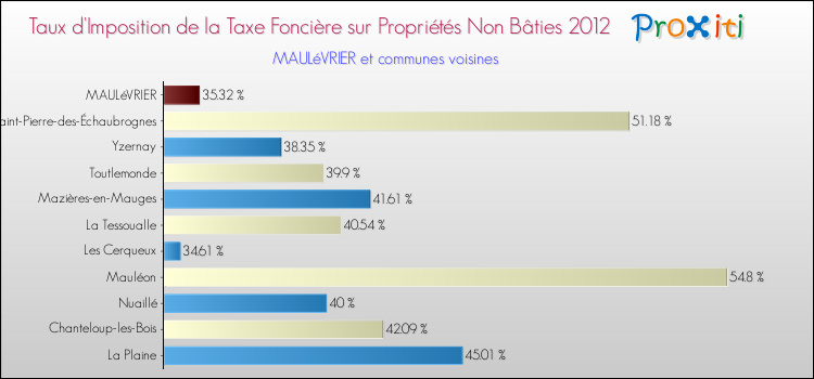 Taux d'imposition de la taxe foncière sur les immeubles et terrains non batis 2012 pour MAULéVRIER et les communes proches Comparaison des taux d'imposition de la taxe foncière sur les immeubles et terrains non batis 2012 pour MAULéVRIER et les communes voisines