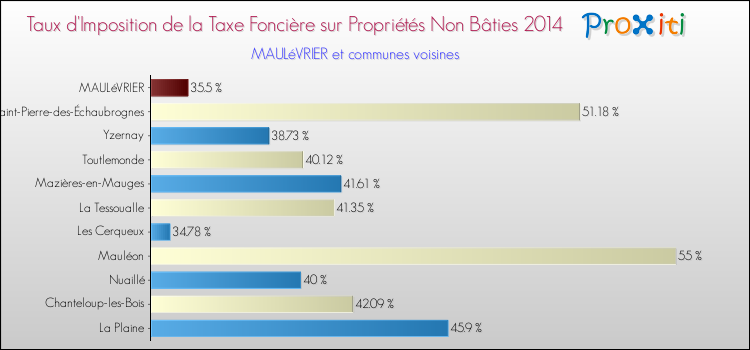 Taux d'imposition de la taxe foncière sur les immeubles et terrains non batis 2014 pour MAULéVRIER et les communes proches Comparaison des taux d'imposition de la taxe foncière sur les immeubles et terrains non batis 2014 pour MAULéVRIER et les communes voisines