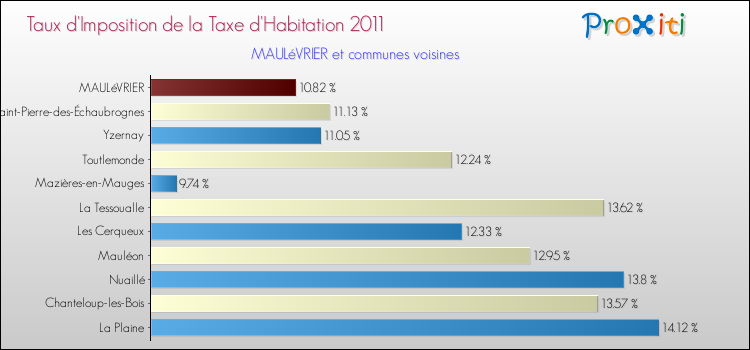 Taux d'imposition de la taxe d'habitation 2011 pour MAULéVRIER et les communes proches Comparaison des taux d'imposition de la taxe d'habitation 2011 pour MAULéVRIER et les communes voisines