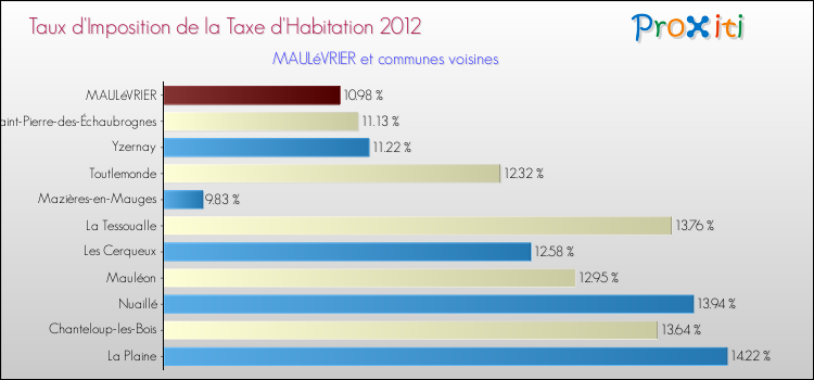 Taux d'imposition de la taxe d'habitation 2012 pour MAULéVRIER et les communes proches Comparaison des taux d'imposition de la taxe d'habitation 2012 pour MAULéVRIER et les communes voisines