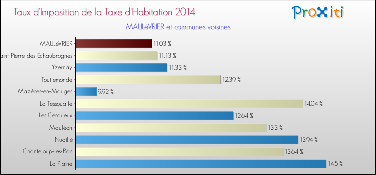 Taux d'imposition de la taxe d'habitation 2014 pour MAULéVRIER et les communes proches Comparaison des taux d'imposition de la taxe d'habitation 2014 pour MAULéVRIER et les communes voisines