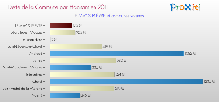 Dette par habitant de la commune en 2011 pour LE MAY-SUR-ÈVRE et les communes proches Comparaison de la dette par habitant de la commune en 2011 pour LE MAY-SUR-ÈVRE et les communes voisines
