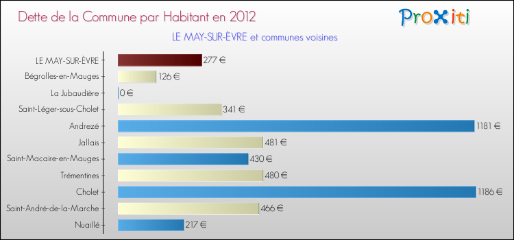 Dette par habitant de la commune en 2012 pour LE MAY-SUR-ÈVRE et les communes proches Comparaison de la dette par habitant de la commune en 2012 pour LE MAY-SUR-ÈVRE et les communes voisines