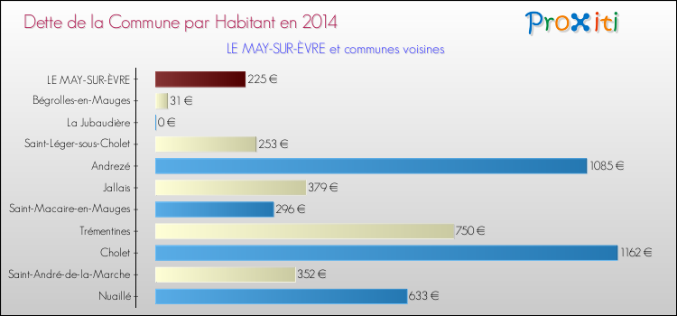 Dette par habitant de la commune en 2014 pour LE MAY-SUR-ÈVRE et les communes proches Comparaison de la dette par habitant de la commune en 2014 pour LE MAY-SUR-ÈVRE et les communes voisines
