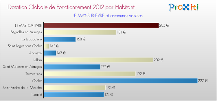 Montant des dotations globales de fonctionnement DGF par Habitant pour LE MAY-SUR-ÈVRE et les communes proches Comparaison des des dotations globales de fonctionnement DGF par habitant pour LE MAY-SUR-ÈVRE et les communes voisines