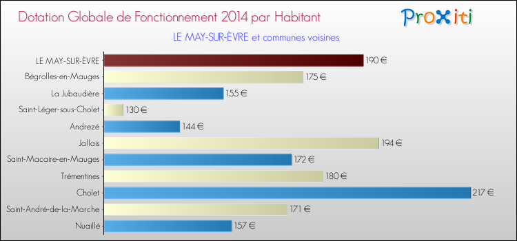 Montant des dotations globales de fonctionnement DGF par Habitant pour LE MAY-SUR-ÈVRE et les communes proches en 2014. Comparaison des des dotations globales de fonctionnement DGF par habitant pour LE MAY-SUR-ÈVRE et les communes voisines en 2014.
