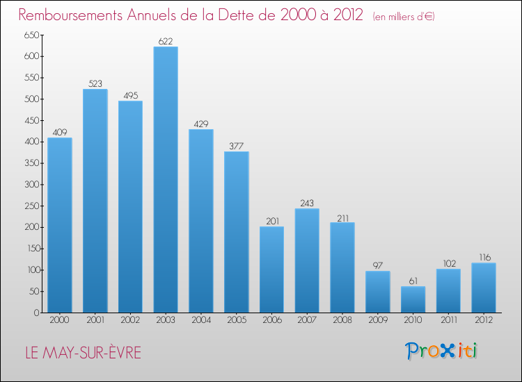 Evolution de l'annuité de la dette pour la commune de LE MAY-SUR-ÈVRE de 2000 à 2012 Annuités de la dette pour LE MAY-SUR-ÈVRE de 2000 à 2012