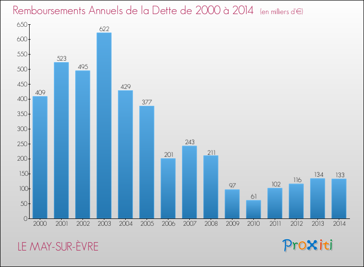 Evolution de l'annuité de la dette pour la commune de LE MAY-SUR-ÈVRE de 2000 à 2014 Annuités de la dette pour LE MAY-SUR-ÈVRE de 2000 à 2014