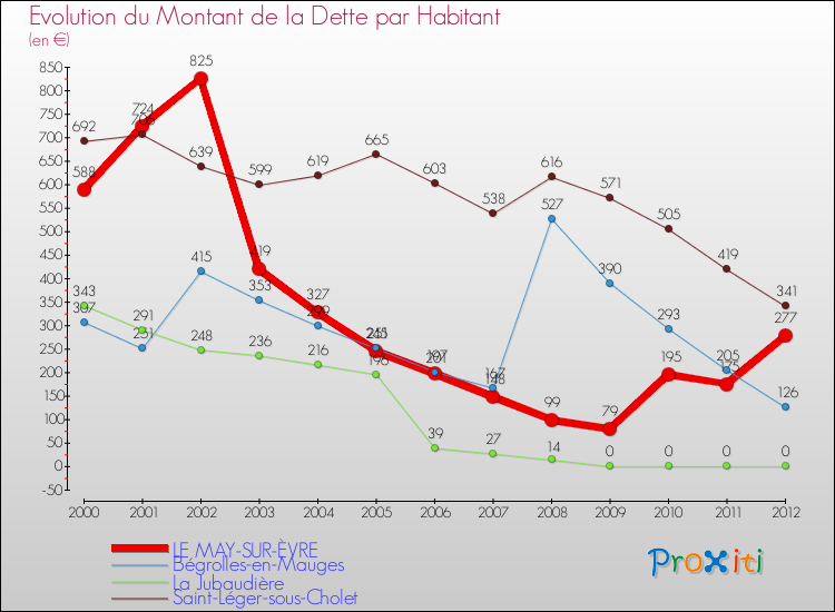 Evolution de la dette par habitant pour la commune de LE MAY-SUR-ÈVRE et les communes proches de 2000 à 2012 Comparaison de la dette par habitant pour LE MAY-SUR-ÈVRE et les communes voisines de 2000 à 2012