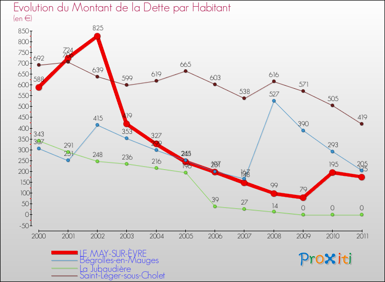 Evolution de la dette par habitant pour la commune de LE MAY-SUR-ÈVRE et les communes proches Comparaison de la dette par habitant pour LE MAY-SUR-ÈVRE et les communes voisines