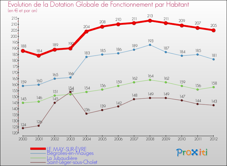 Evolution et montant de la dotation globale de fonctionnement par Habitant pour LE MAY-SUR-ÈVRE et les communes proches Comparaison des dotations globales de fonctionnement par habitant pour LE MAY-SUR-ÈVRE et les communes voisines