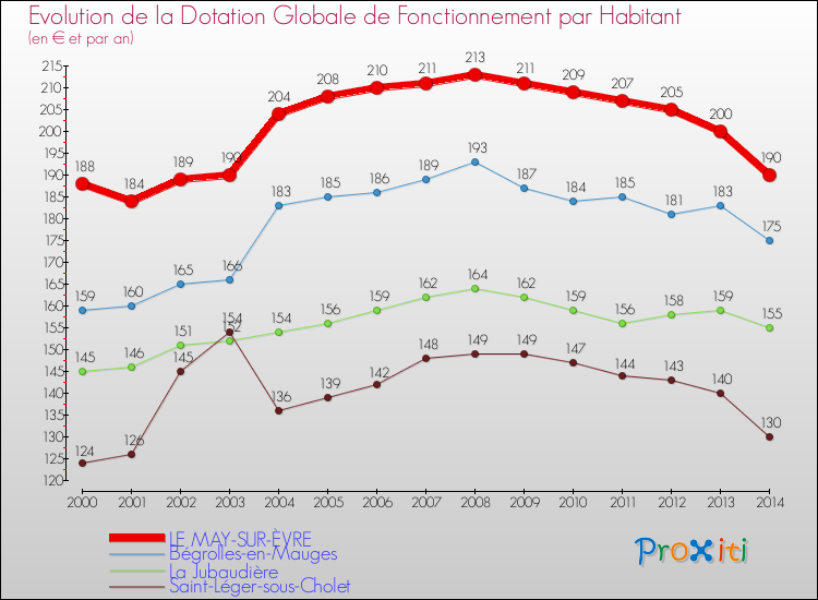 Evolution et montant de la dotation globale de fonctionnement par Habitant pour LE MAY-SUR-ÈVRE et les communes proches de 2000 à 2014. Comparaison des dotations globales de fonctionnement par habitant pour LE MAY-SUR-ÈVRE et les communes voisines de 2000 à 2014.