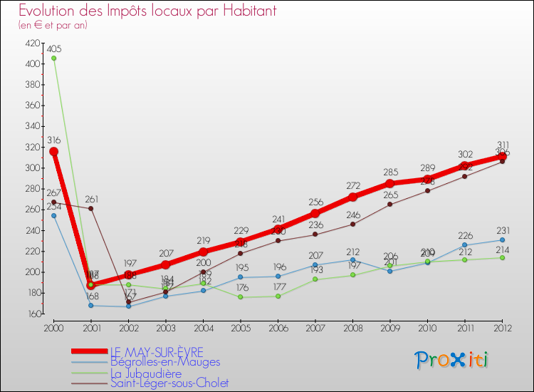 Evolution et montant des impôts locaux par Habitant pour LE MAY-SUR-ÈVRE et les communes proches Comparaison des impôts locaux par habitant pour LE MAY-SUR-ÈVRE et les communes voisines