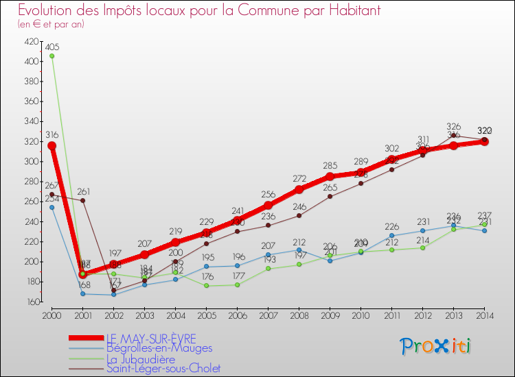 Evolution et montant des impôts locaux par Habitant pour LE MAY-SUR-ÈVRE et les communes proches de 2000 à 2014 Comparaison des impôts locaux par habitant pour LE MAY-SUR-ÈVRE et les communes voisines de 2000 à 2014