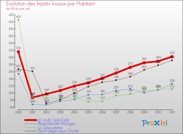 Evolution et montant des impôts locaux par Habitant pour LE MAY-SUR-ÈVRE et les communes proches Comparaison des impôts locaux par habitant pour LE MAY-SUR-ÈVRE et les communes voisines