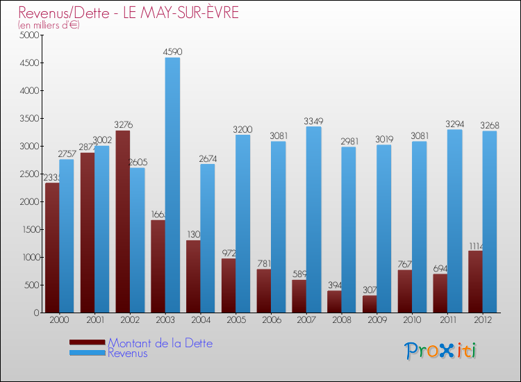 Evolution comparée de la dette et des revenus pour la commune de LE MAY-SUR-ÈVRE de 2000 à 2012 Comparaison de la dette et des revenus pour LE MAY-SUR-ÈVRE de 2000 à 2012