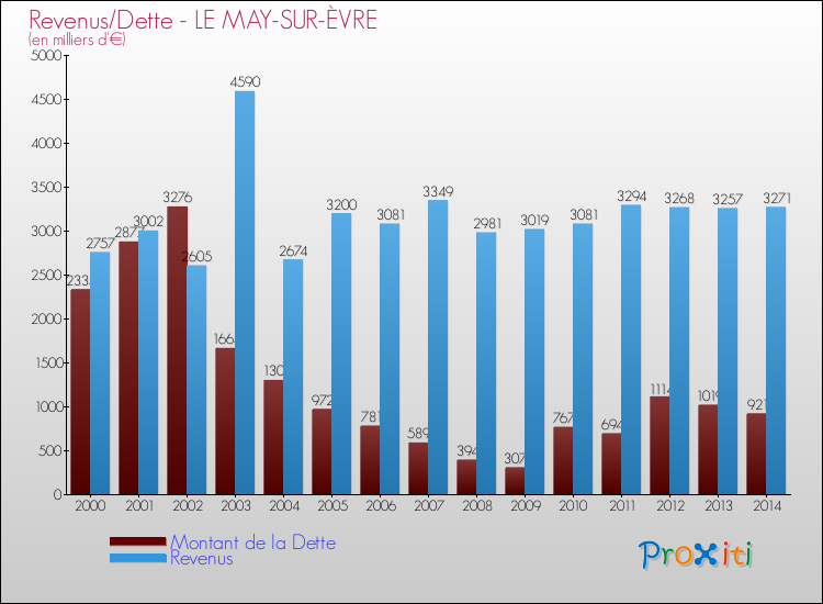 Evolution comparée de la dette et des revenus pour la commune de LE MAY-SUR-ÈVRE de 2000 à 2014 Comparaison de la dette et des revenus pour LE MAY-SUR-ÈVRE de 2000 à 2014
