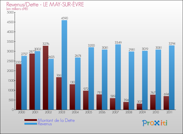 Evolution comparée de la dette et des revenus pour la commune de LE MAY-SUR-ÈVRE de 2000 à 2011 Comparaison de la dette et des revenus pour LE MAY-SUR-ÈVRE de 2000 à 2011