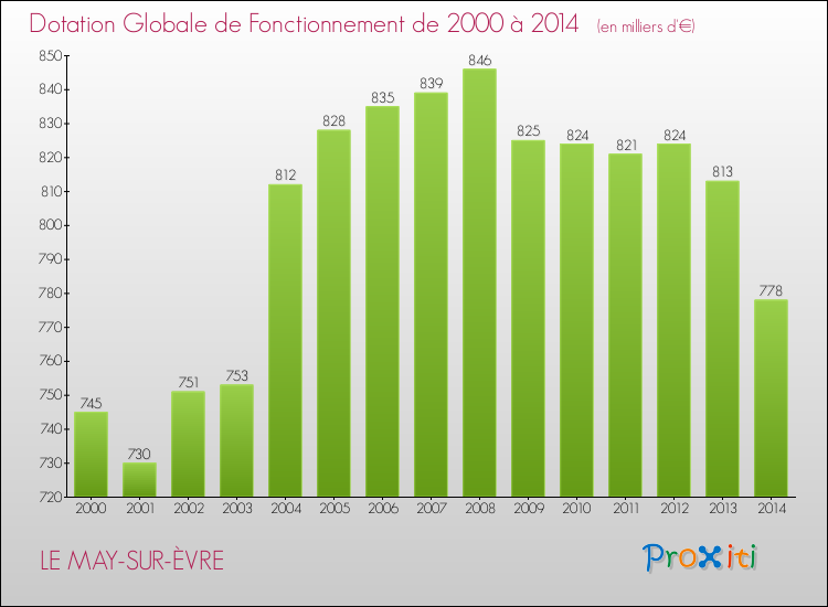 Evolution du montant de la Dotation Globale de Fonctionnement pour la commune de LE MAY-SUR-ÈVRE de 2000 à 2014 Evolution du montant de la Dotation Globale de Fonctionnement pour LE MAY-SUR-ÈVRE de 2000 à 2014
