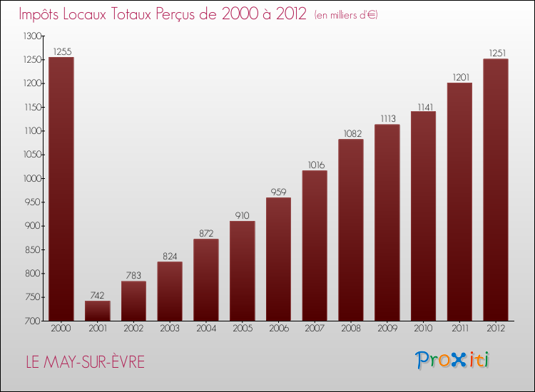 Evolution des Impôts Locaux pour la commune de LE MAY-SUR-ÈVRE de 2000 à 2012 Evolution des Impôts Locaux pour LE MAY-SUR-ÈVRE de 2000 à 2012