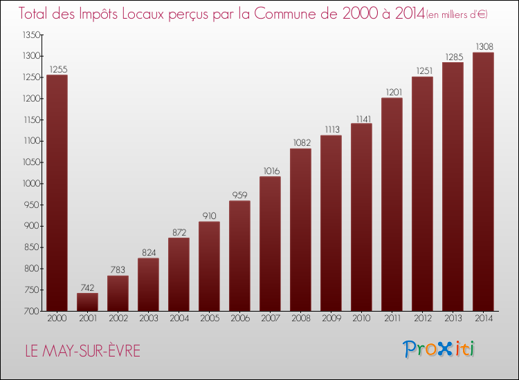 Evolution des Impôts Locaux pour la commune de LE MAY-SUR-ÈVRE de 2000 à 2014 Evolution des Impôts Locaux pour LE MAY-SUR-ÈVRE de 2000 à 2014
