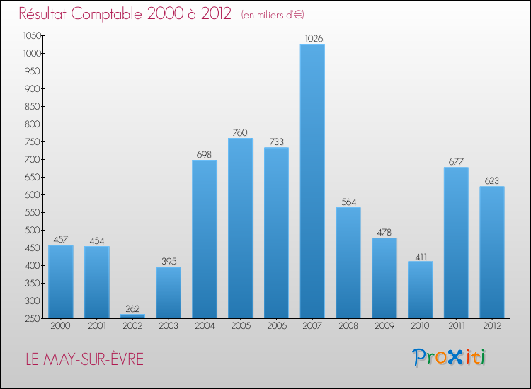 Evolution du résultat comptable pour la commune de LE MAY-SUR-ÈVRE de 2000 à 2012 Evolution du résultat comptable pour LE MAY-SUR-ÈVRE de 2000 à 2012