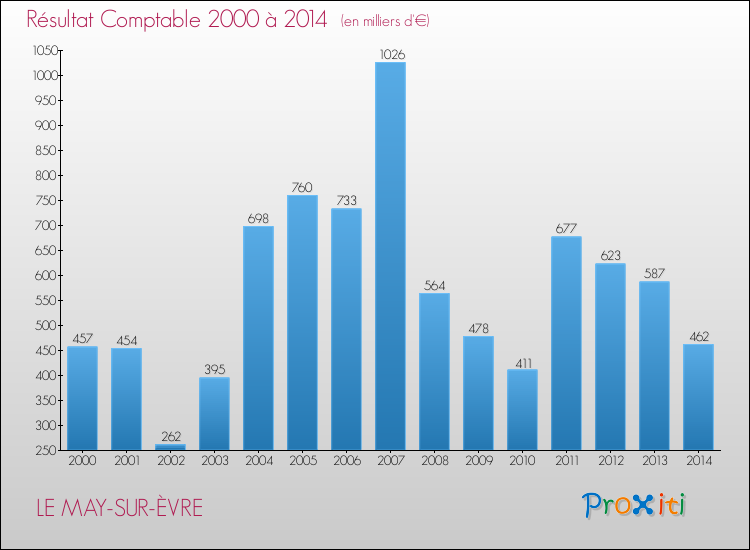Evolution du résultat comptable pour la commune de LE MAY-SUR-ÈVRE de 2000 à 2014 Evolution du résultat comptable pour LE MAY-SUR-ÈVRE de 2000 à 2014