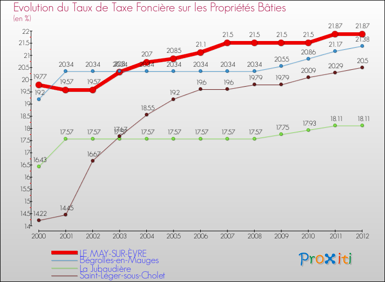 Evolution du taux de la taxe foncière sur le bati pour LE MAY-SUR-ÈVRE et les communes proches de 2000 à 2012 Comparaison des taux de taxe foncière sur le bati pour LE MAY-SUR-ÈVRE et les communes voisines de 2000 à 2012