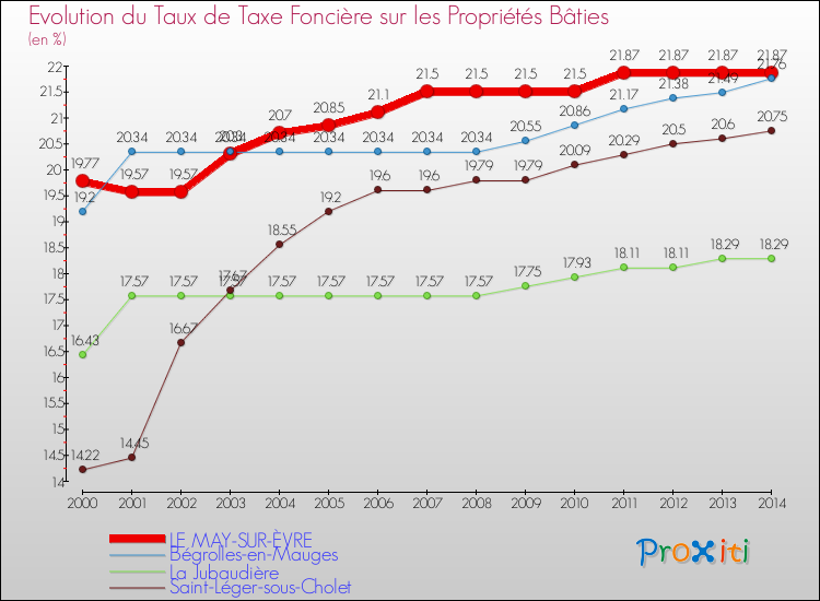 Evolution du taux de la taxe foncière sur le bati pour LE MAY-SUR-ÈVRE et les communes proches de 2000 à 2014 Comparaison des taux de taxe foncière sur le bati pour LE MAY-SUR-ÈVRE et les communes voisines de 2000 à 2014