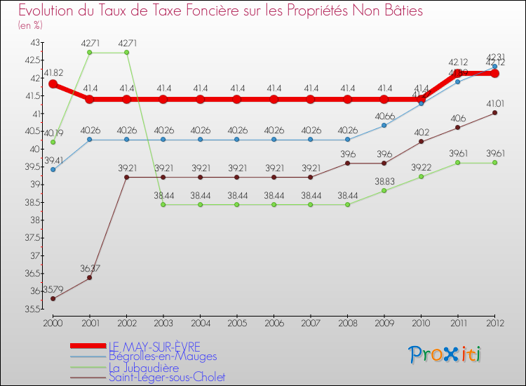 Evolution du taux de la taxe foncière sur les immeubles et terrains non batis pour LE MAY-SUR-ÈVRE et les communes proches de 2000 à 2012 Comparaison des taux de la taxe foncière sur les immeubles et terrains non batis pour LE MAY-SUR-ÈVRE et les communes voisines de 2000 à 2012